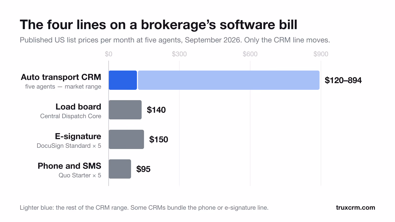 Bar chart of a five-agent brokerage's monthly software bill: auto transport CRM $120 to $894, Central Dispatch Core load board $140, DocuSign Standard e-signature $150, Quo Starter phone and SMS $95.
