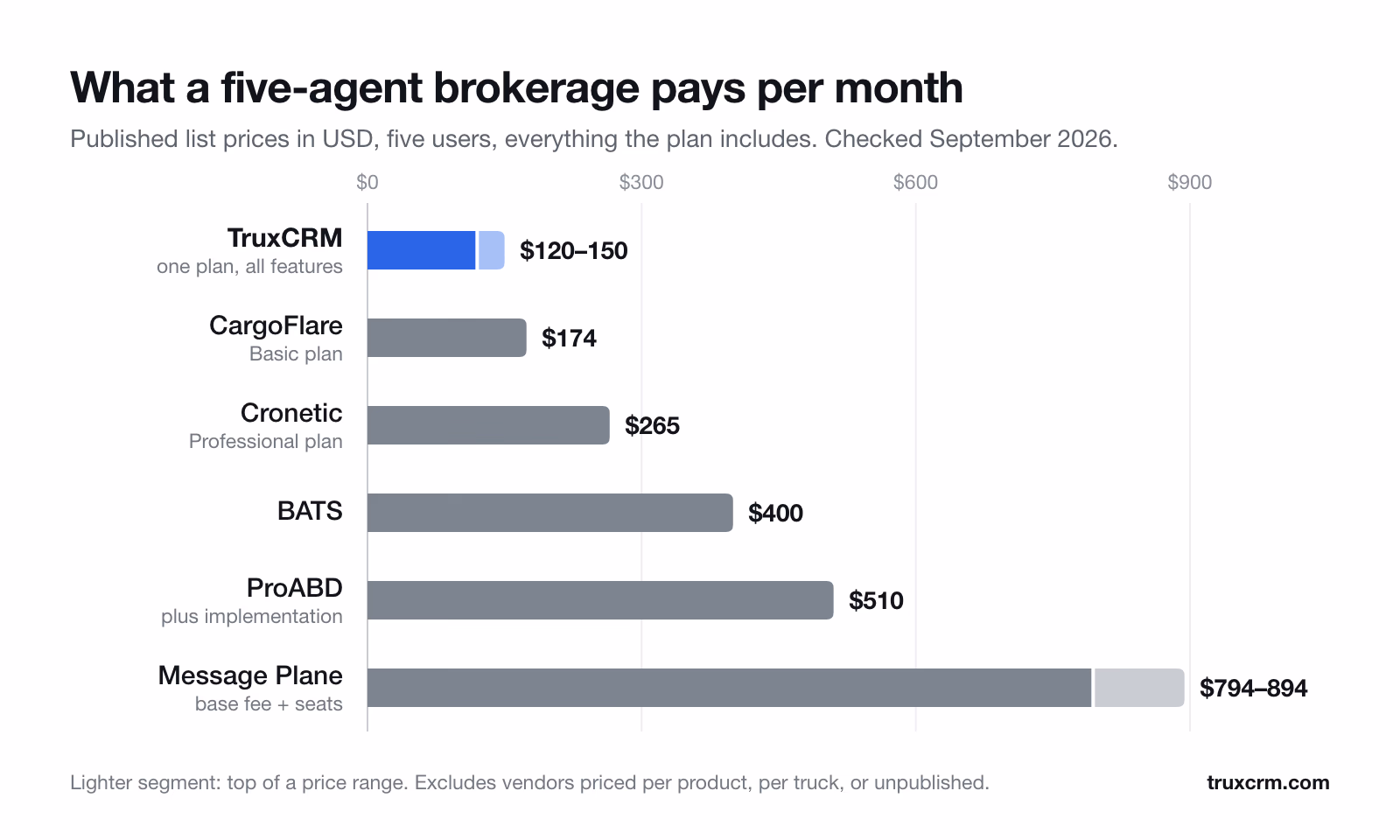 Bar chart of monthly auto transport CRM cost for a five-agent brokerage: TruxCRM $120 to $150, CargoFlare Basic $174, Cronetic Professional $265, BATS $400, ProABD $510, Message Plane $794 to $894.